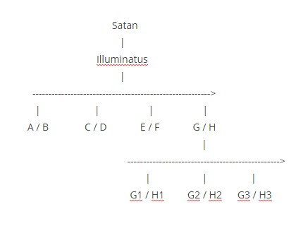Image: "Dark Network Energy Flow from Satan to Illuminatus to 'False Twin Flame' Pairs A/B, C/D, E/F, and G/H. In the case of G/H, the Dark Network Energy Flows on to Family and Friend 'False Twin Flame' Pairs G1/H1, G2/H2, and G3/H3," by Alice B. Clagett, 15 December 2018, CC BY-SA 4.0. At the top of the image is the word ‘Satan”; beneath that a vertical bar; beneath that the word “Illuminatus”; and beneath that a horizontal arrow with the tip to the right. To that arrow are appended four vertical bars. Beneath each of these bars are pairs of letters: “A/B” beneath the first bar; “C/D” beneath the second; “E/F” beneath the third; and “G/H” beneath the fourth; with the presumption that more pairs of letters might be added to the right of the arrow. Beneath the letter pair “G/H” is another horizontal arrow with the tip to the right. To that arrow are appended three vertical bars. Beneath each of these are pairs of letters: “G1/H1” beneath the first bar; “G2/H2” beneath the second; and “G3/H3” beneath the third; with the presumption that more pairs of letters might be added to the right of the arrow. --from "Awakening with Planet Earth," https://awakeningwithplanetearth.com ..